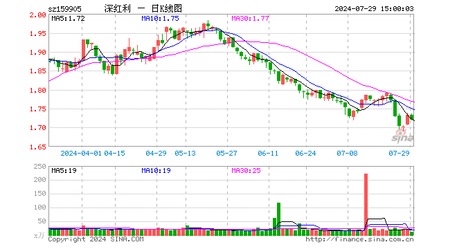 深红利ETF（159905）跌0.69%，成交额2099.41万元