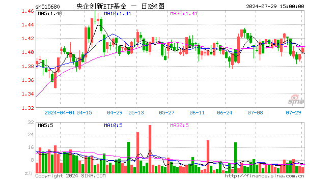 央企创新ETF基金（515680）涨0.57%，成交额497.30万元