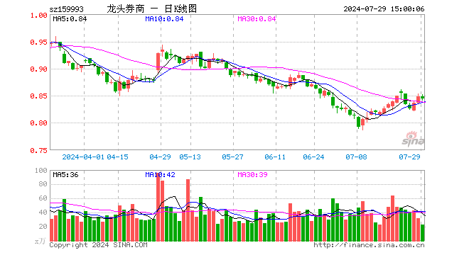 证券ETF龙头（159993）跌0.47%，成交额1882.04万元