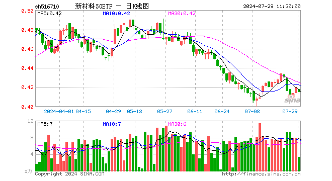 新材料50ETF（516710）跌1.19%，半日成交额138.01万元