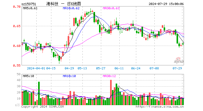 港股科技ETF（159751）涨0.33%，成交额643.35万元