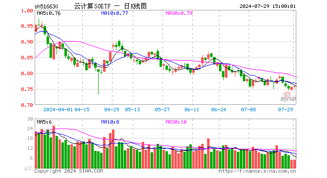 云计算50ETF（516630）涨0.26%，成交额377.52万元