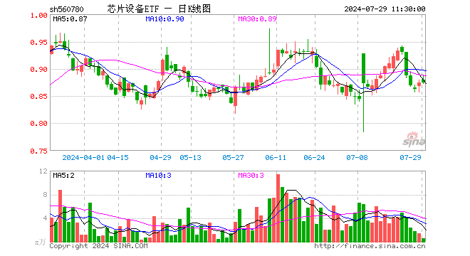 芯片设备ETF（560780）跌0.11%，半日成交额46.00万元