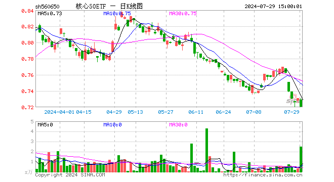 核心50ETF（560650）跌1.50%，成交额183.43万元