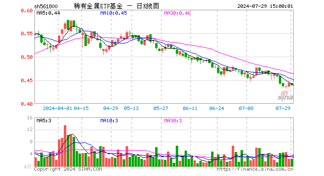 稀有金属ETF基金（561800）跌0.90%，成交额102.54万元