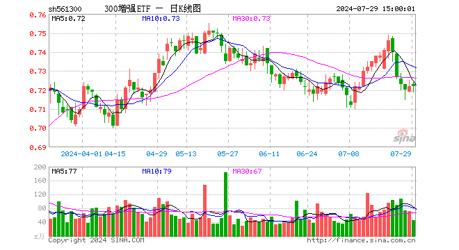 300增强ETF（561300）涨0.00%，成交额3318.49万元