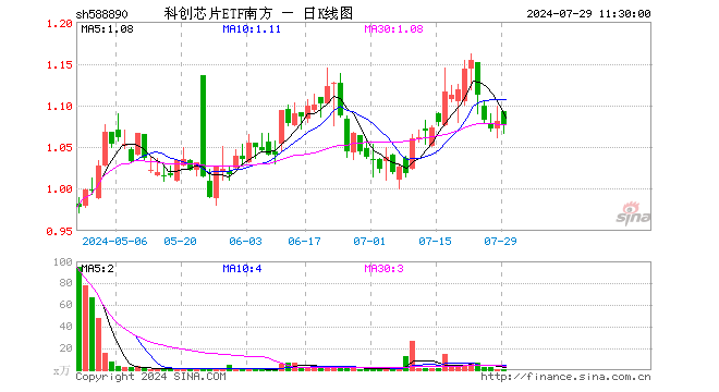 科创芯片ETF南方（588890）跌0.56%，半日成交额45.02万元