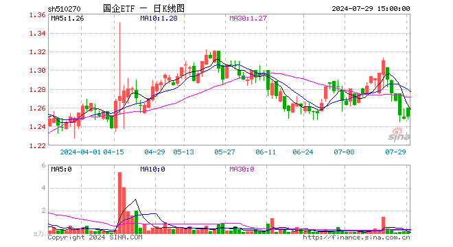 国企ETF（510270）涨0.16%，成交额8.76万元