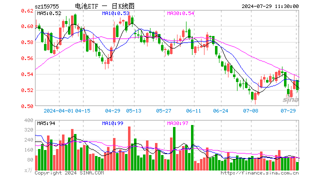 电池ETF（159755）跌2.07%，半日成交额3348.91万元