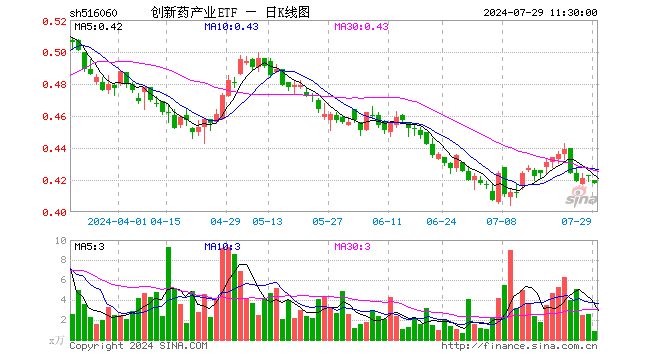 创新药产业ETF（516060）跌0.95%，半日成交额37.84万元