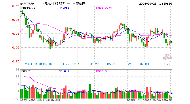 信息科技ETF（512330）跌0.42%，半日成交额35.46万元