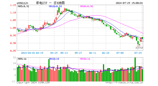 家电ETF（561120）跌0.96%，成交额1484.52万元