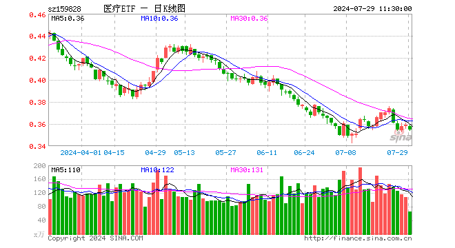 医疗ETF（159828）跌1.11%，半日成交额2364.55万元