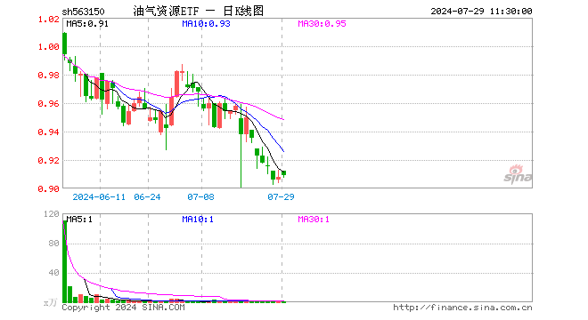 油气资源ETF（563150）涨0.11%，半日成交额7.31万元