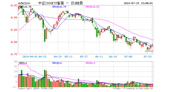 中证2000ETF富国（563200）涨0.38%，成交额326.98万元