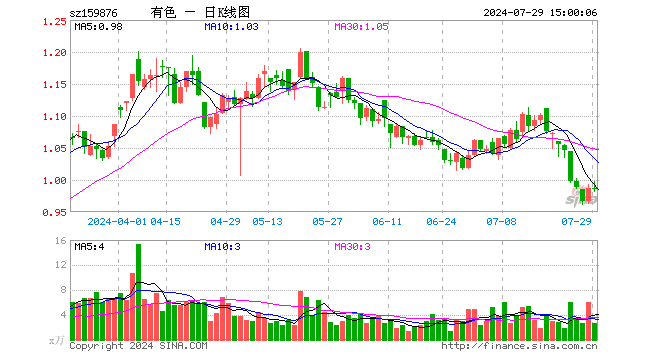 有色龙头ETF（159876）跌0.10%，成交额265.90万元