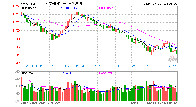 医疗器械ETF（159883）跌1.11%，半日成交额2181.73万元