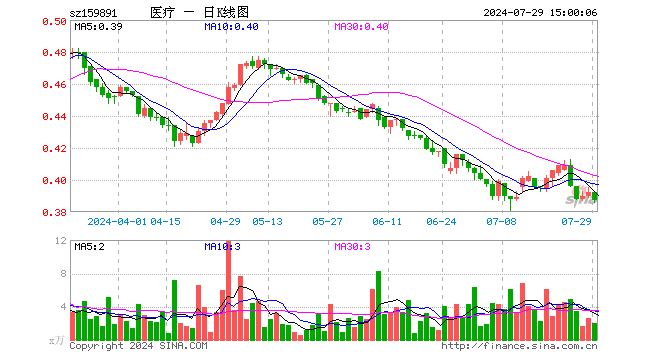 医疗ETF基金（159891）跌1.28%，成交额78.85万元