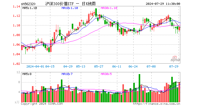 沪深300价值ETF（562320）涨0.46%，半日成交额870.44万元