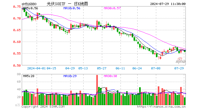 光伏50ETF（516880）跌1.76%，半日成交额1083.74万元