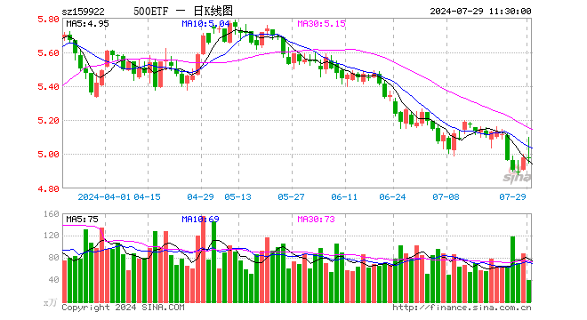 中证500ETF（159922）跌0.16%，半日成交额1.93亿元