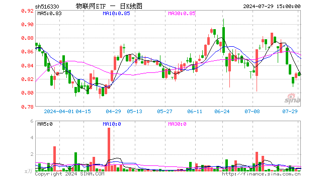 物联网ETF（516330）跌0.48%，成交额1.15万元