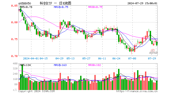科创ETF（588050）跌1.62%，成交额1.02亿元