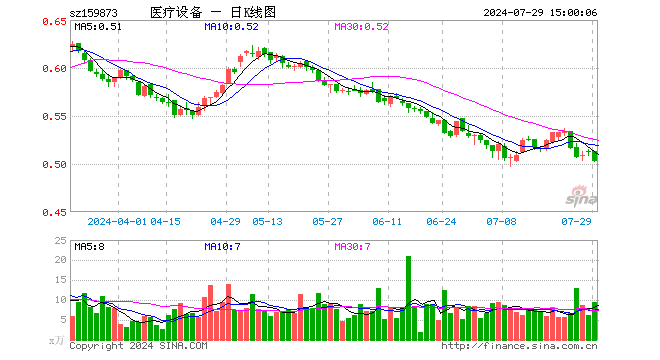 医疗设备ETF（159873）跌1.76%，成交额475.85万元