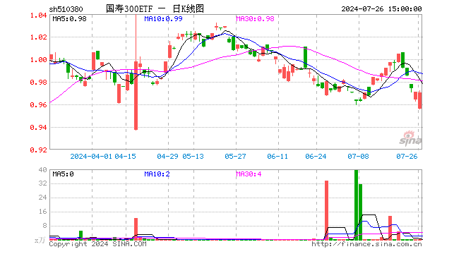 国寿300ETF（510380）涨0.00%，半日成交额0.00元