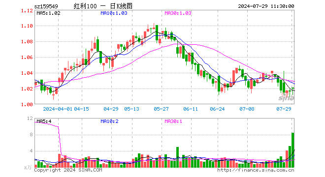 红利低波动ETF（159549）涨0.39%，半日成交额862.78万元