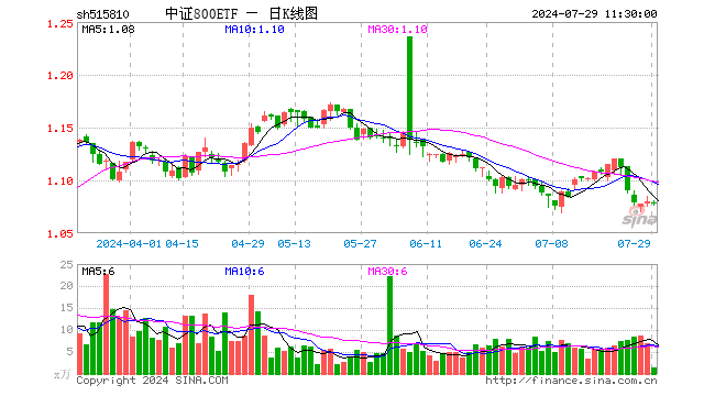 中证800ETF（515810）跌0.19%，半日成交额161.20万元