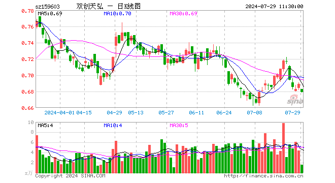 双创龙头ETF（159603）跌1.45%，半日成交额108.58万元