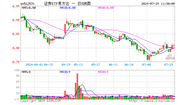 证券ETF易方达（512570）跌0.25%，半日成交额180.00万元