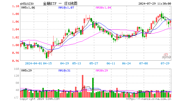 金融ETF（510230）涨0.76%，半日成交额1882.07万元