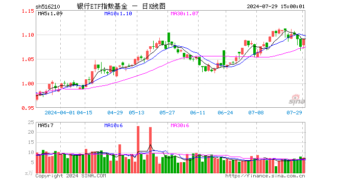 银行ETF指数基金（516210）涨1.49%，成交额810.30万元