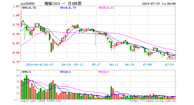 2000增强ETF（159555）涨0.51%，半日成交额103.05万元