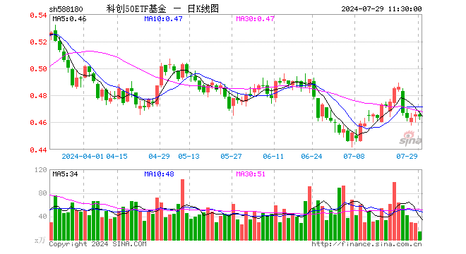 科创50ETF基金（588180）跌0.43%，半日成交额656.36万元