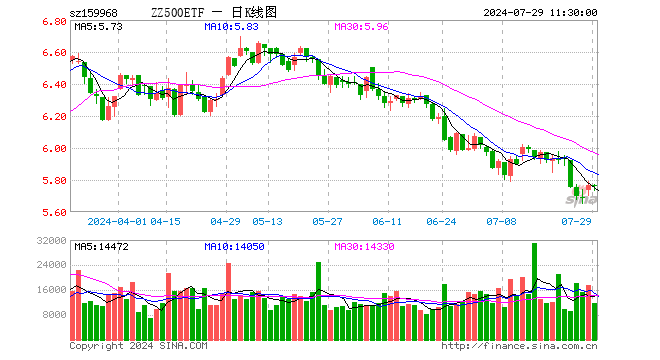 中证500ETF博时（159968）跌0.12%，半日成交额673.34万元