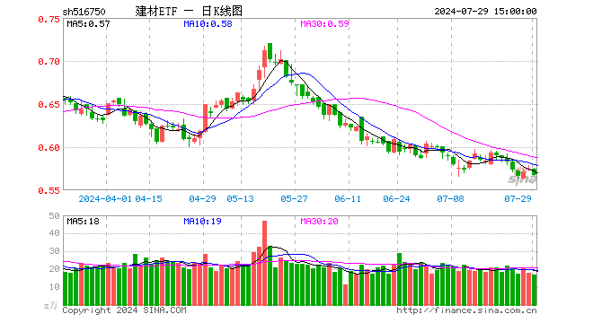 建材ETF（516750）跌1.39%，成交额965.77万元