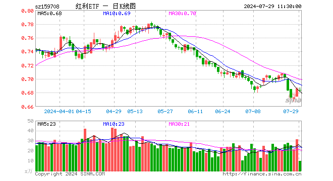 红利ETF（159708）跌0.44%，半日成交额659.55万元