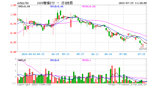 1000增强ETF（561780）跌0.59%，半日成交额1.85万元