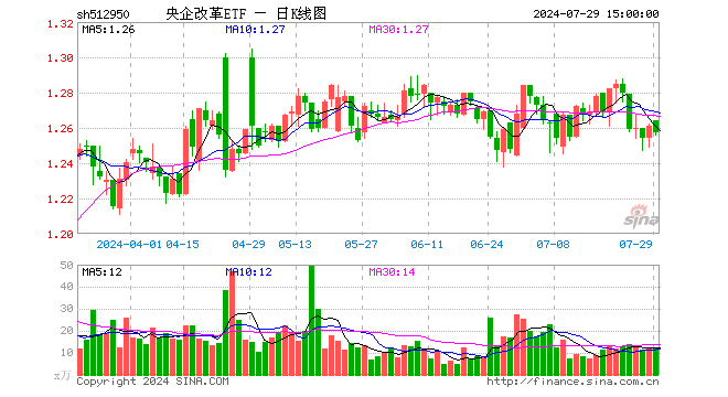 央企改革ETF（512950）跌0.32%，成交额1496.14万元