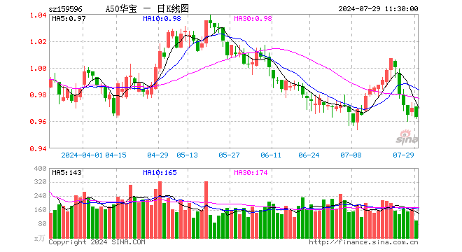 A50ETF华宝（159596）跌0.72%，半日成交额9524.81万元