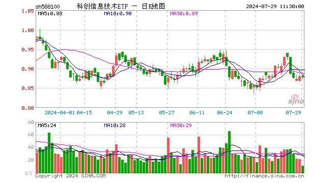 科创信息技术ETF（588100）跌0.34%，半日成交额930.51万元