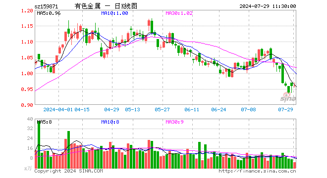 有色金属ETF（159871）涨0.10%，半日成交额446.35万元