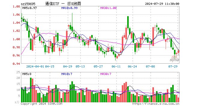 通信ETF（159695）涨0.62%，半日成交额352.68万元