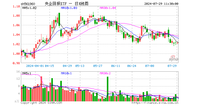 央企回报ETF（561960）涨0.00%，半日成交额6.40万元