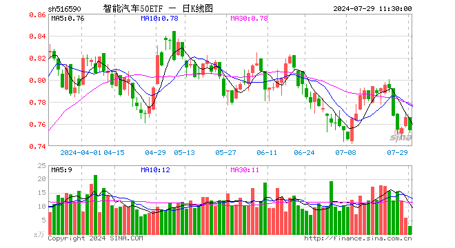 智能汽车50ETF（516590）跌1.57%，半日成交额224.15万元