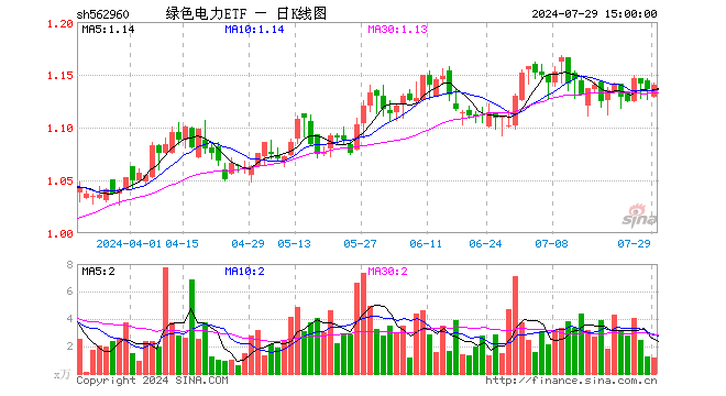 绿色电力ETF（562960）涨0.35%，成交额134.48万元