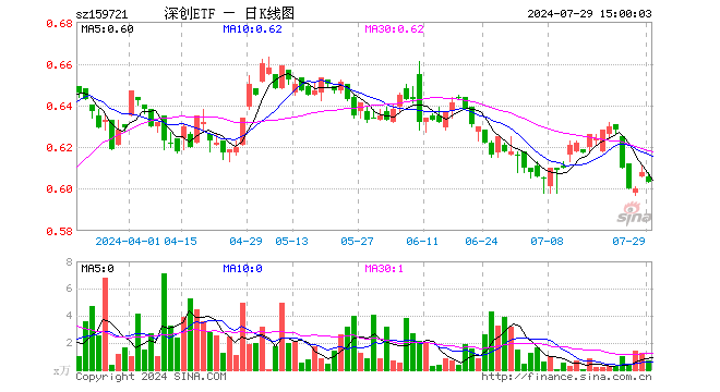 深创龙头ETF（159721）跌0.82%，成交额39.36万元